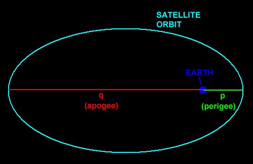 Furthest Satellite Distance